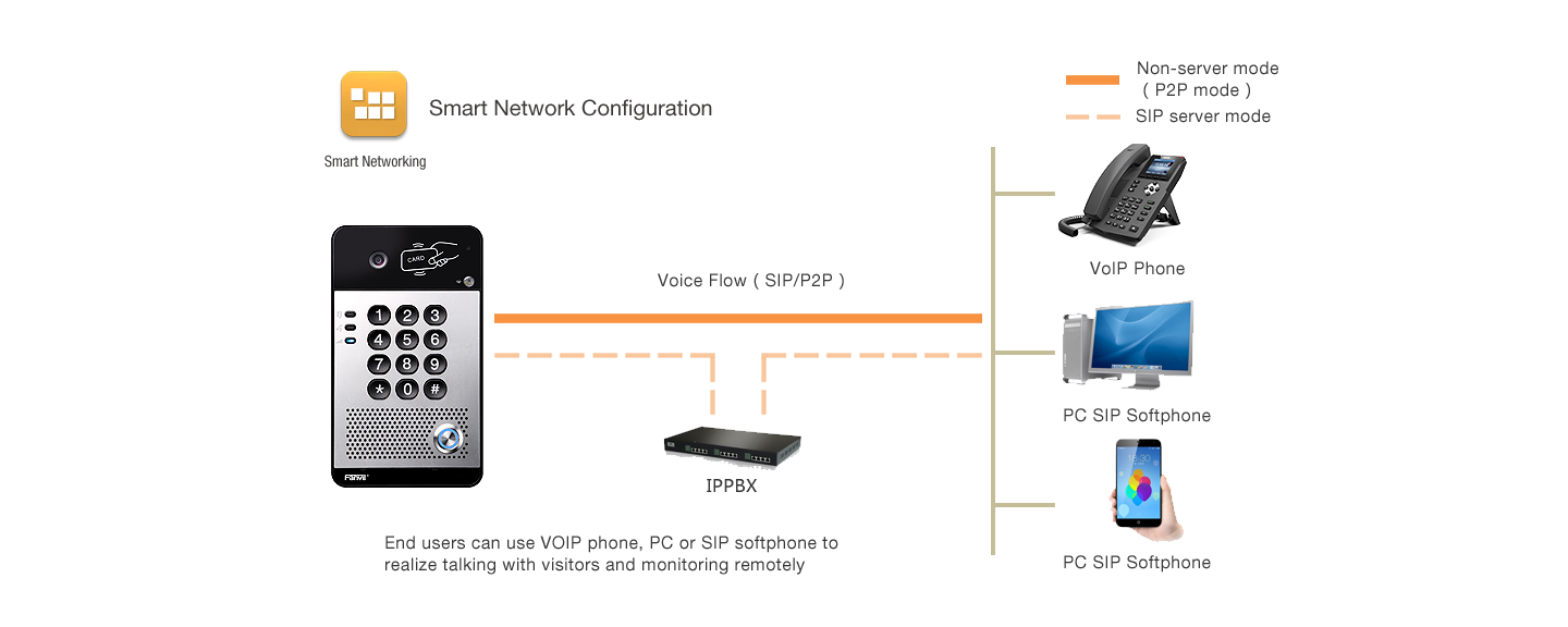 smart-network-Configuration